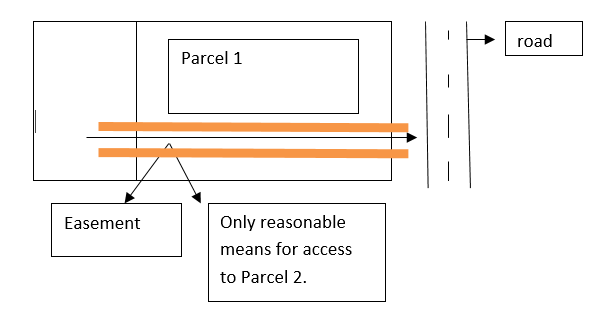 A diagram of a necessary easement 