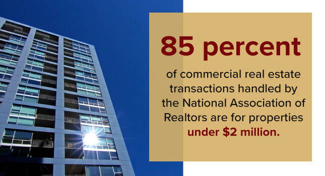 85 percent of commercial real estate transactions handled by the National Association of Realtors are for properties under $2 million. 